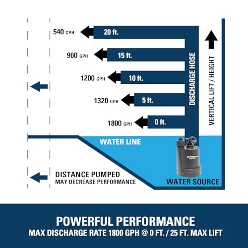 Superior Pump 91250 1/4 HP Utility Pump - Image 5